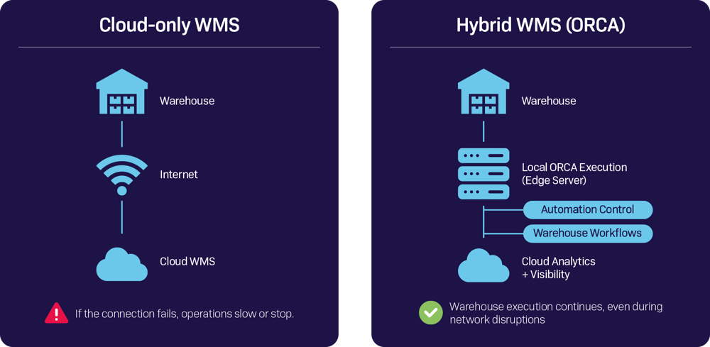 ORCA Hybrid Architecture Diagram ORCA Hybrid Architecture Diagram